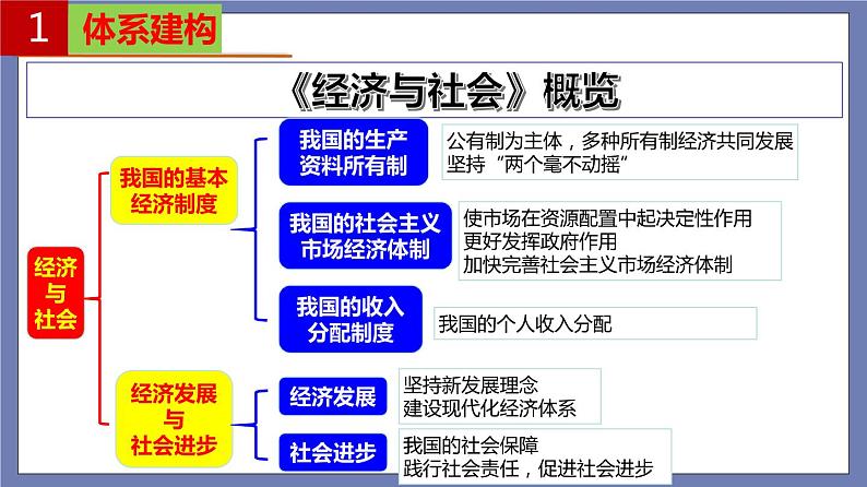 单元复习01 基本经济制度与经济体制 【过知识】-2022-2023学年高一政治单元复习（统编版必修2）第2页