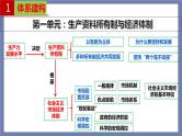 单元复习01 基本经济制度与经济体制 【过知识】-2022-2023学年高一政治单元复习（统编版必修2） 课件