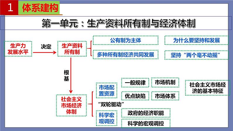 单元复习01 基本经济制度与经济体制 【过知识】-2022-2023学年高一政治单元复习（统编版必修2）第3页