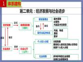 单元复习02 经济发展与社会进步【过知识】-2022-2023学年高一政治单元复习（统编版必修2） 课件