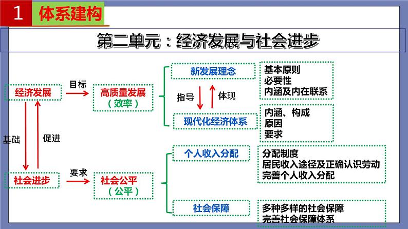 单元复习02 经济发展与社会进步【过知识】-2022-2023学年高一政治单元复习（统编版必修2） 课件03