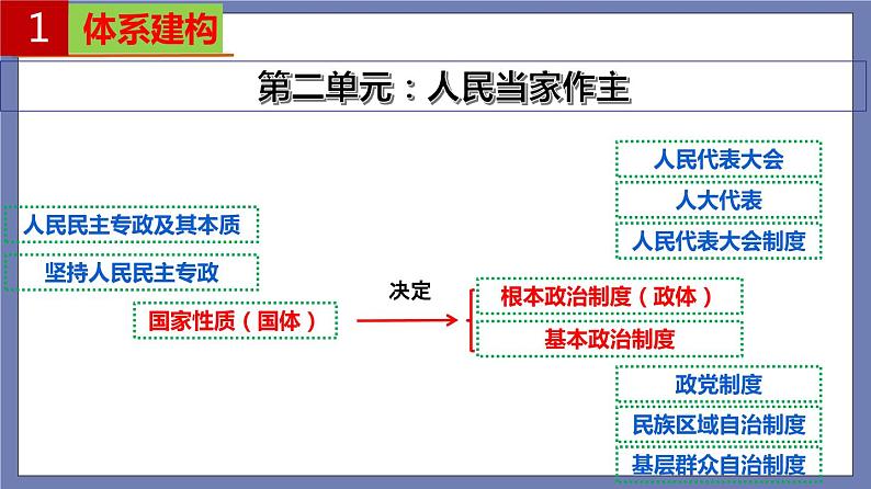 单元复习02  人民当家作主【过知识】-2022-2023学年高一政治单元复习（统编版必修3）第2页