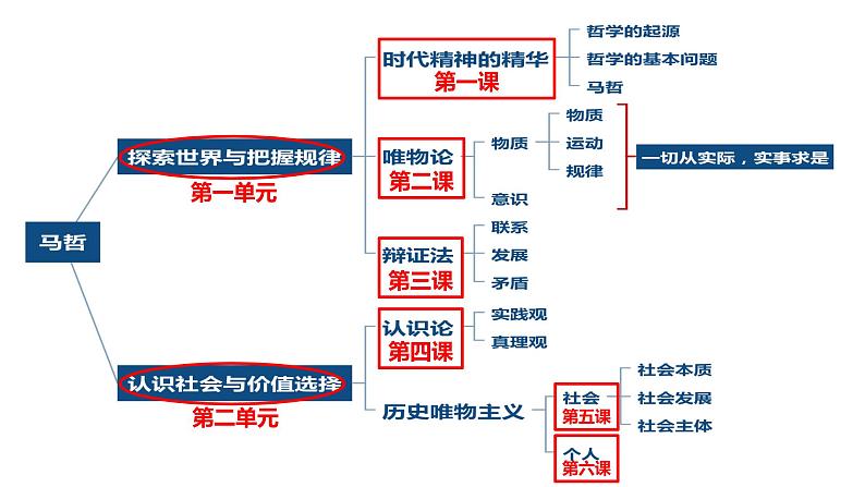 第一单元 探索世界与把握规律【过知识】-2022-2023学年高二政治单元复习（统编版必修4）第2页