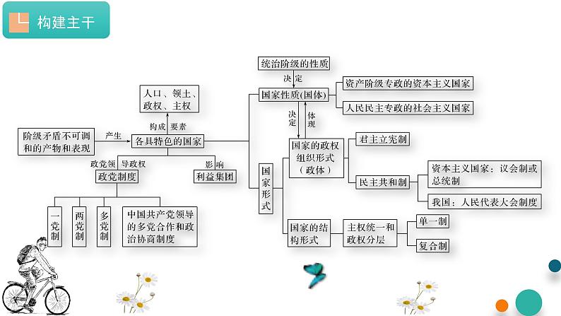 第一单元 各具特色的国家【过知识】-2022-2023学年高二政治单元复习（统编版选择性必修1） 课件04