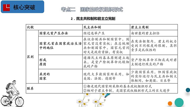 第一单元 各具特色的国家【过知识】-2022-2023学年高二政治单元复习（统编版选择性必修1） 课件08