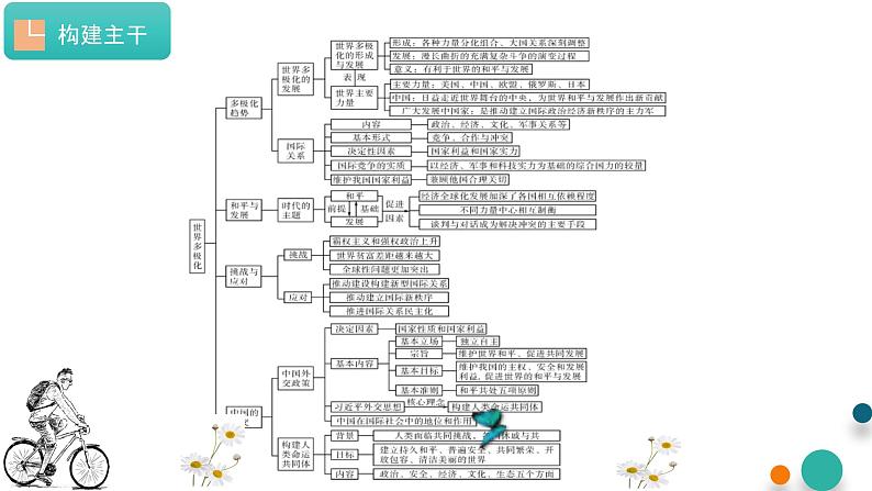 第二单元 世界多极化【过知识】-2022-2023学年高二政治单元复习（统编版选择性必修1） 课件04