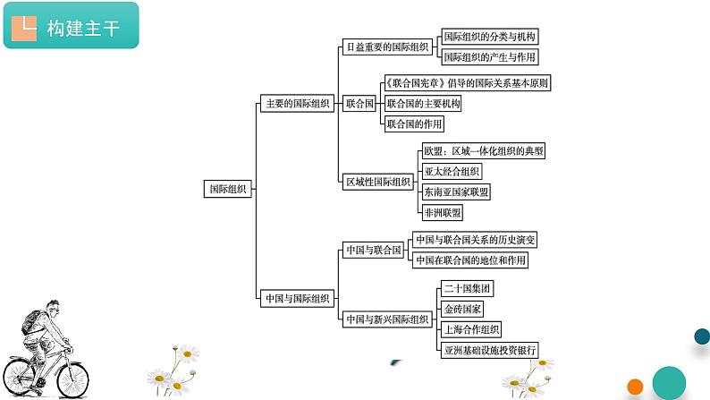 第四单元 国际组织【过知识】-2022-2023学年高二政治单元复习（统编版选择性必修1） 课件04