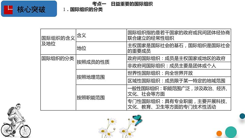 第四单元 国际组织【过知识】-2022-2023学年高二政治单元复习（统编版选择性必修1） 课件05