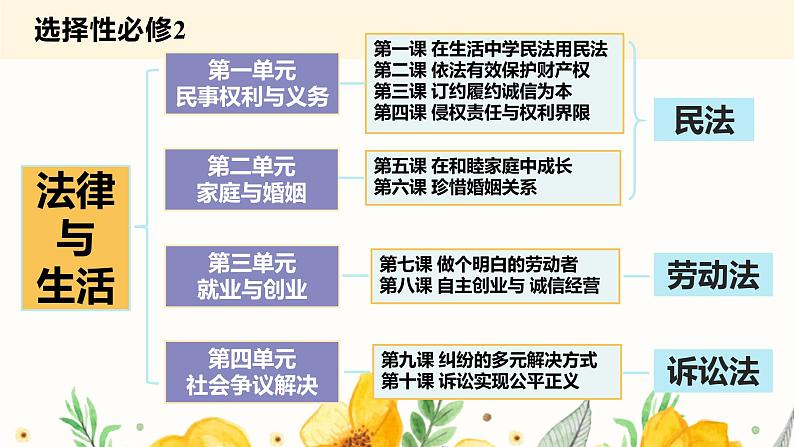 单元复习02  家庭与婚姻【过知识】-2022-2023学年高二政治单元复习（统编版选择性必修2） 课件01