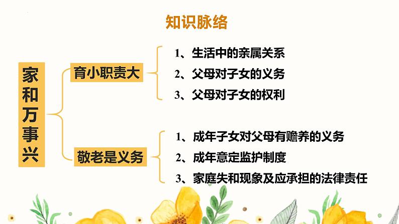 单元复习02  家庭与婚姻【过知识】-2022-2023学年高二政治单元复习（统编版选择性必修2） 课件04