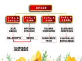单元复习03  就业与创业【过知识】-2022-2023学年高二政治单元复习（统编版选择性必修2） 课件