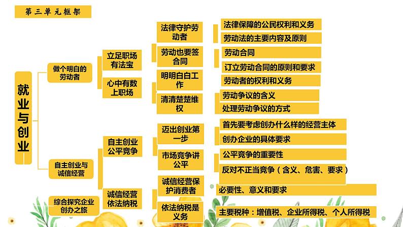 单元复习03  就业与创业【过知识】-2022-2023学年高二政治单元复习（统编版选择性必修2） 课件04