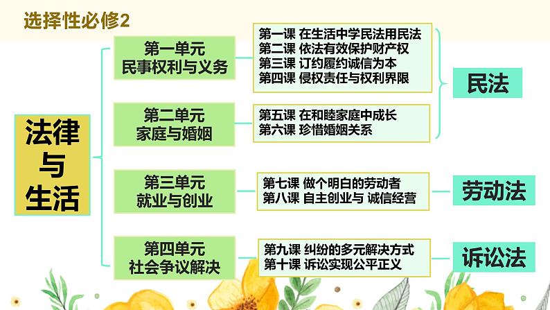 单元复习04 社会争议解决【过知识】-2022-2023学年高二政治单元复习（统编版选择性必修2） 课件01