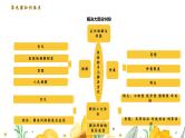 单元复习04 社会争议解决【过知识】-2022-2023学年高二政治单元复习（统编版选择性必修2） 课件