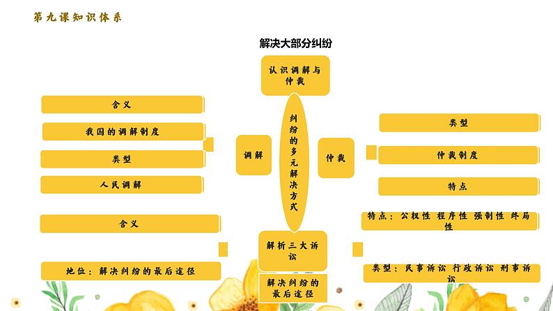 单元复习04 社会争议解决【过知识】-2022-2023学年高二政治单元复习（统编版选择性必修2） 课件05