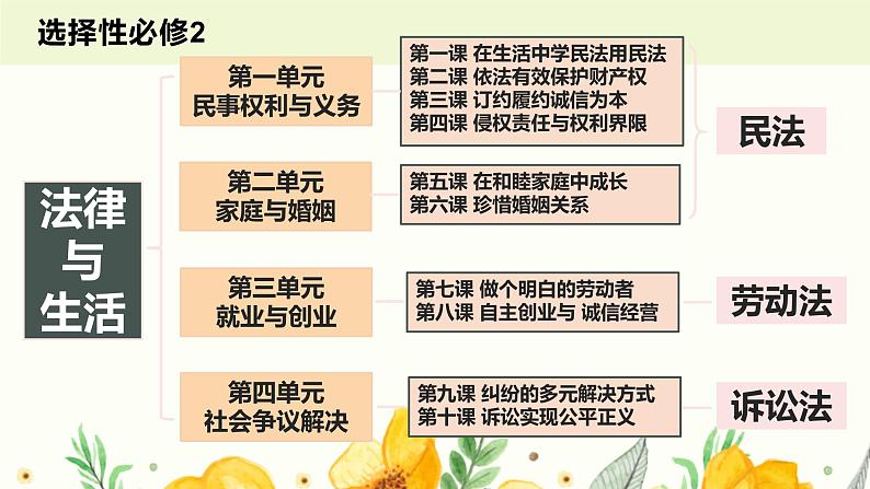 第一单元 民事权利与义务【过知识】-2022-2023学年高二政治单元复习（统编版选择性必修2） 课件01