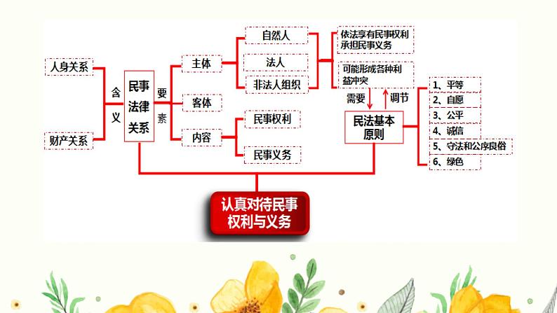 第一单元 民事权利与义务【过知识】-2022-2023学年高二政治单元复习（统编版选择性必修2） 课件04