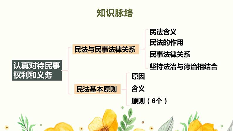 第一单元 民事权利与义务【过知识】-2022-2023学年高二政治单元复习（统编版选择性必修2） 课件06