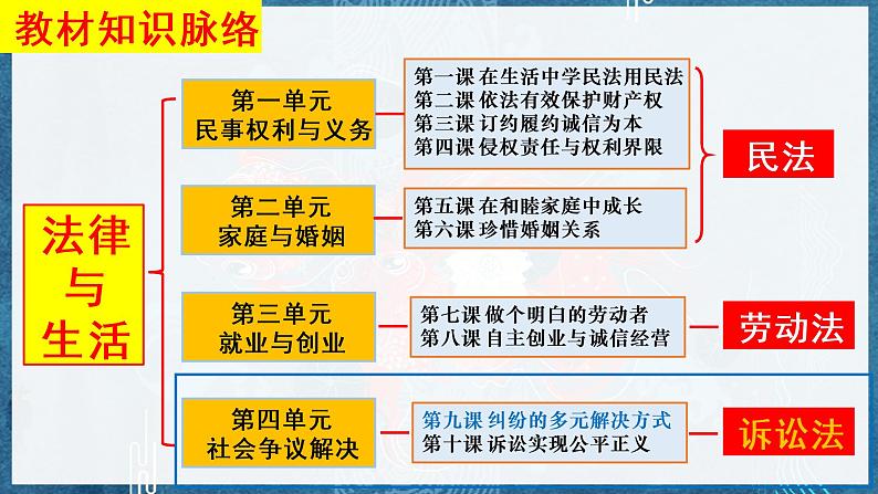 9.2解析三大诉讼课件-2022-2023学年高中政治统编版选择性必修二法律与生活+01