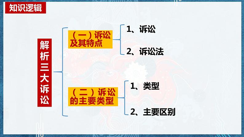 9.2解析三大诉讼课件-2022-2023学年高中政治统编版选择性必修二法律与生活+03