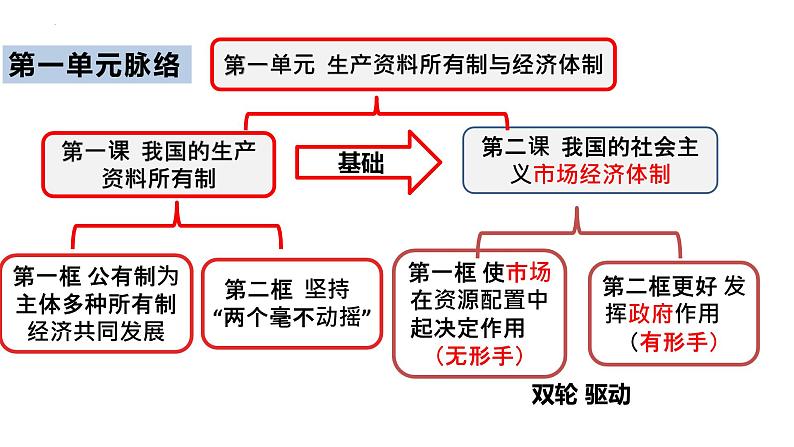 2.1使市场在资源配置中起决定性作用课件-2022-2023学年高中政治统编版必修二经济与社会第1页