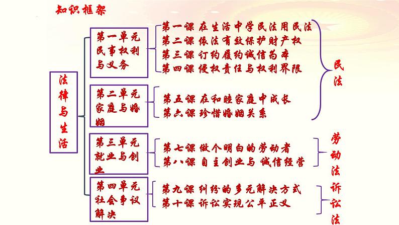 1.1 认真对待民事权利与义务课件PPT03