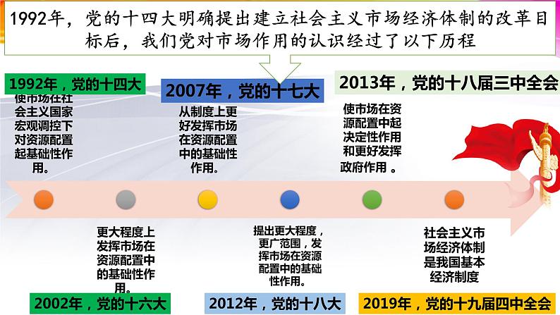 2.1使市场在资源配置中起决定性作用课件03