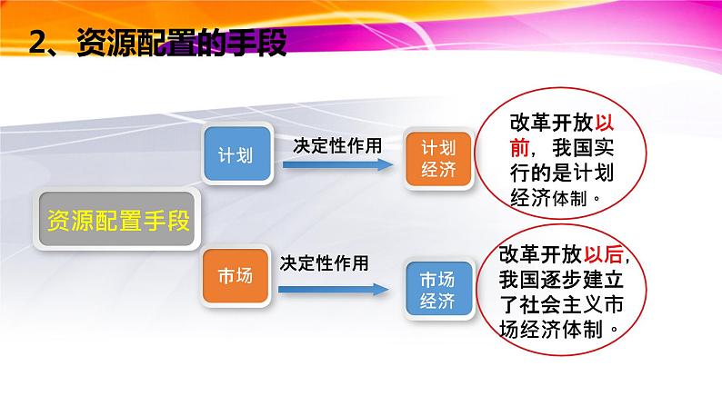 2.1使市场在资源配置中起决定性作用课件06