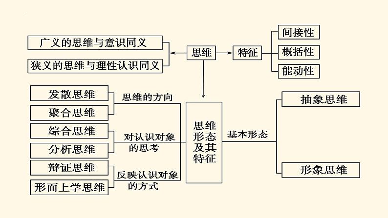 逻辑与思维 知识网络体系课件-2023届高考政治复习统编版选择性必修三第7页