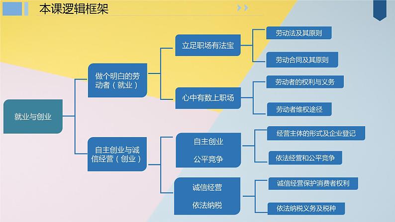 2023年高考政治二轮复习选择性必修二《法律与生活》第三单元 就业与创业 单元复习课件第4页