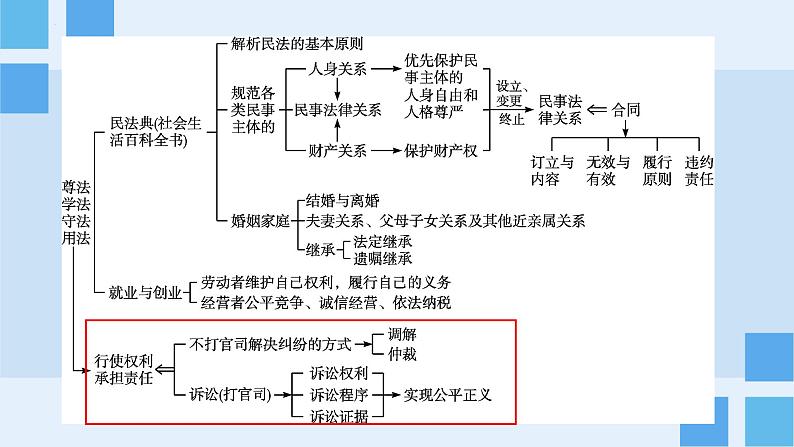 2023年高考政治二轮复习选择性必修二《法律与生活》第四单元 社会争议解决 单元复习课件02