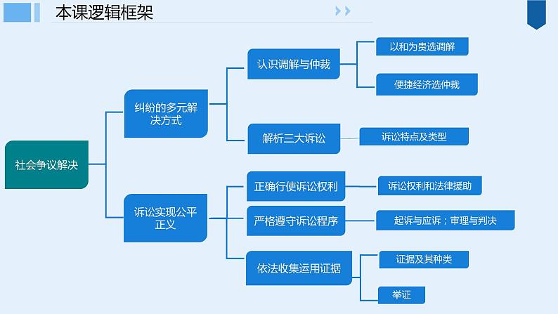 2023年高考政治二轮复习选择性必修二《法律与生活》第四单元 社会争议解决 单元复习课件03