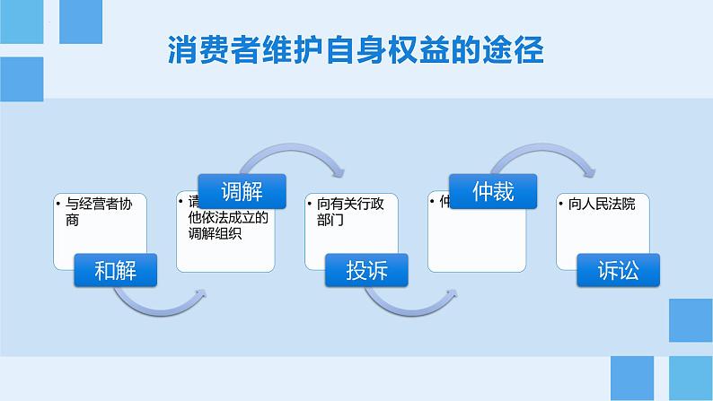 2023年高考政治二轮复习选择性必修二《法律与生活》第四单元 社会争议解决 单元复习课件05