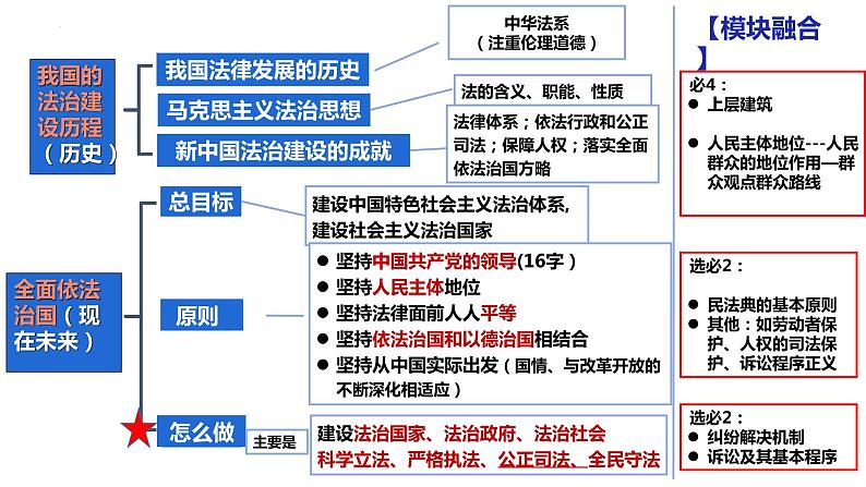 2023年高三政治二轮复习 《政治与法治》第三单元 全面依法治国 复习课件第3页