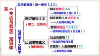 第十一课 寻觅社会的真谛 复习课件-2023届高考政治一轮复习人教版必修四生活与哲学