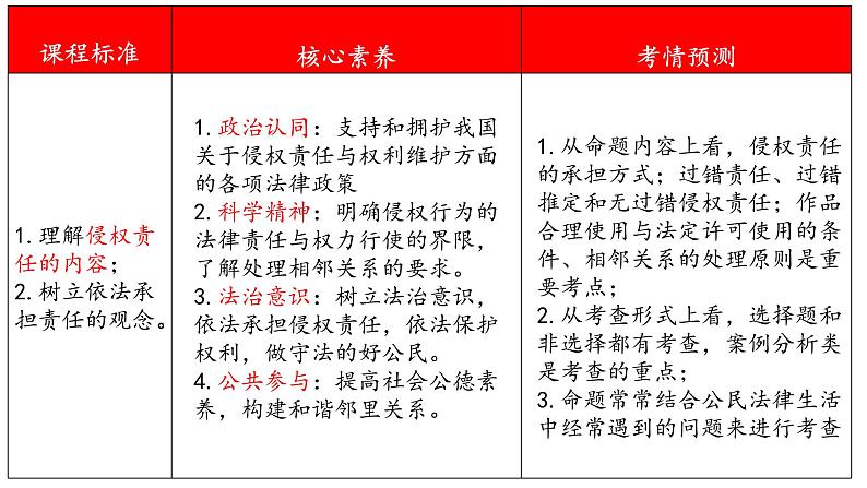 第四课 侵权责任与权利界限 课件-2023届高考政治一轮复习统编版选择性必修二法律与生活02