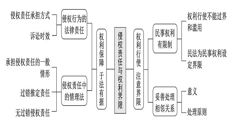 第四课 侵权责任与权利界限 课件-2023届高考政治一轮复习统编版选择性必修二法律与生活03