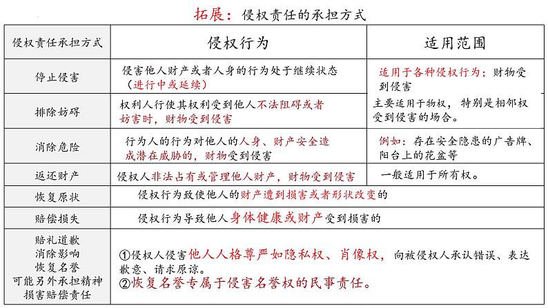 第四课 侵权责任与权利界限 课件-2023届高考政治一轮复习统编版选择性必修二法律与生活07