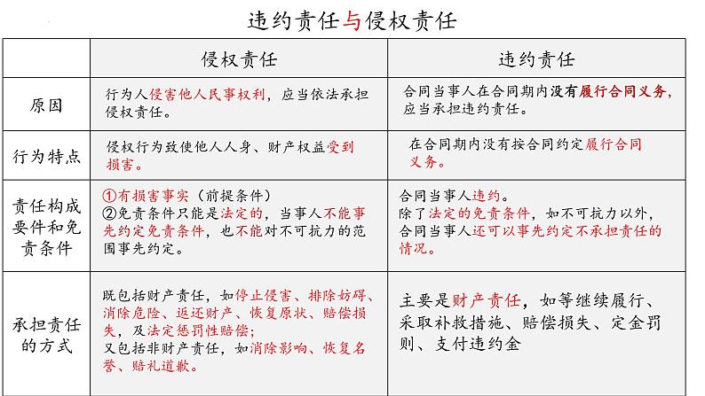 第四课 侵权责任与权利界限 课件-2023届高考政治一轮复习统编版选择性必修二法律与生活08