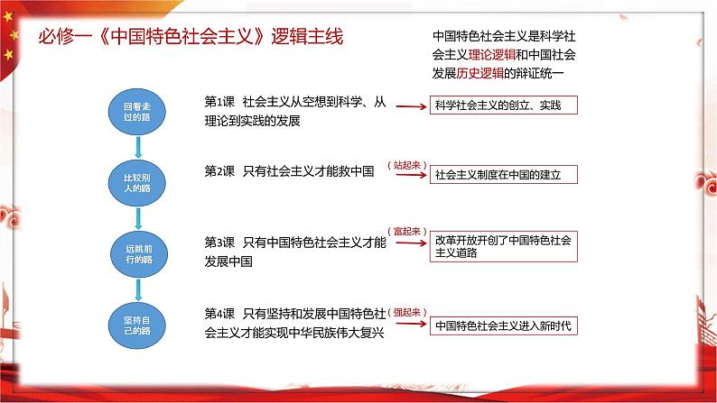 第四课 只有坚持和发展中国特色社会主义才能实现中华民族伟大复兴 课件-2023届高考政治一轮复习统编版必修一中国特色社会主义第6页