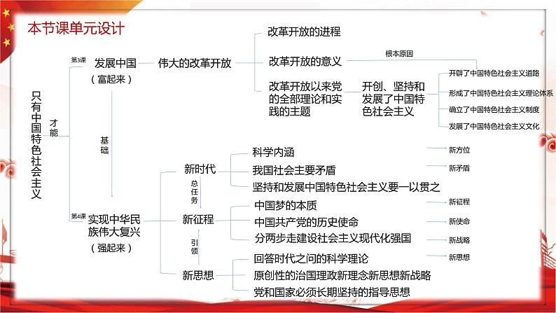 第四课 只有坚持和发展中国特色社会主义才能实现中华民族伟大复兴 课件-2023届高考政治一轮复习统编版必修一中国特色社会主义第7页