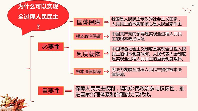 全过程人民民主 专题复习课件-2023届高考政治二轮复习统编版05