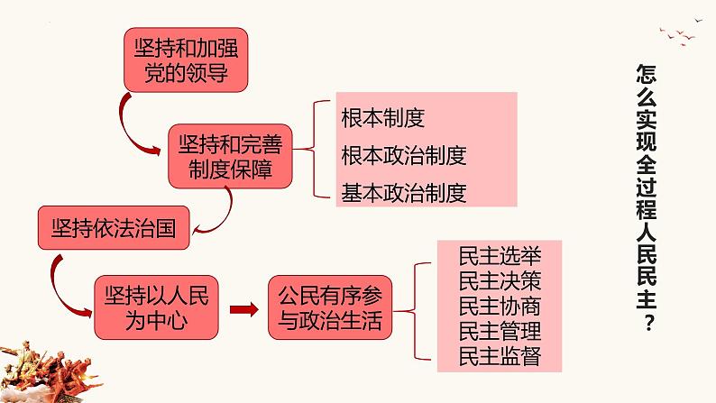 全过程人民民主 专题复习课件-2023届高考政治二轮复习统编版06