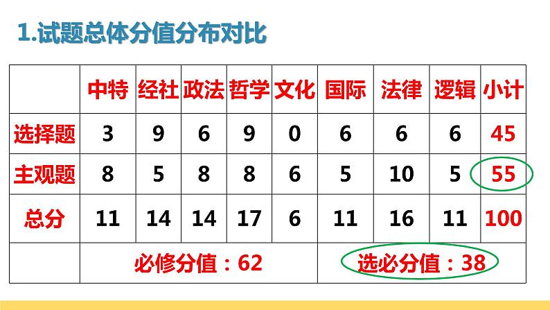 新高考对高中政治课教学提出的启示 课件-2023届高考政治一轮复习统编版第5页