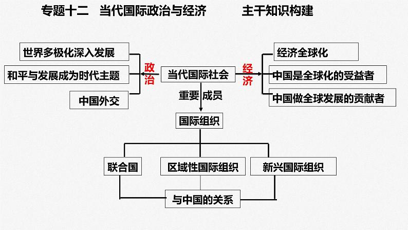 专题十二 课时1 世界多极化与中国外交 课件-2023届高三政治二轮专题复习03