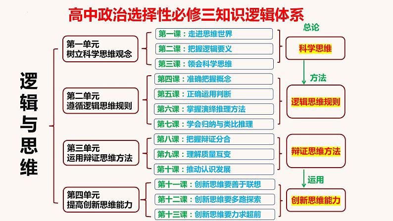 逻辑与思维 知识网络体系课件-2023届高考政治复习统编版选择性必修三第3页