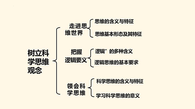 逻辑与思维 知识网络体系课件-2023届高考政治复习统编版选择性必修三第5页