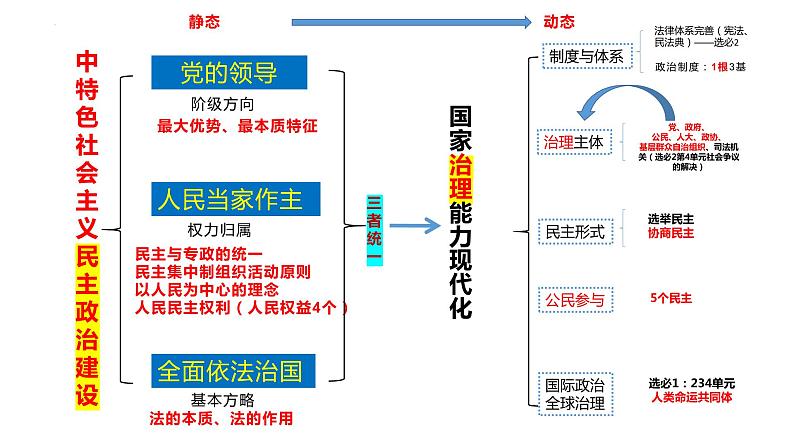 2023年高三政治二轮复习 《政治与法治》第三单元 全面依法治国 复习课件第2页