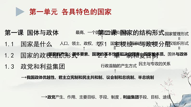 当代国际政治与经济 复习课件-2023届高考政治一轮复习统编版选择性必修一第3页