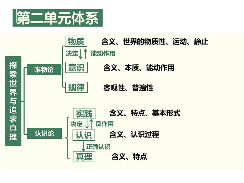 第四课 探究世界的本质复习 课件-2023届高考政治一轮复习人教版必修四生活与哲学01